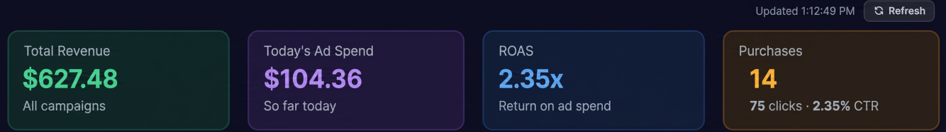Paid Ads Dashboard — 2.35x ROAS