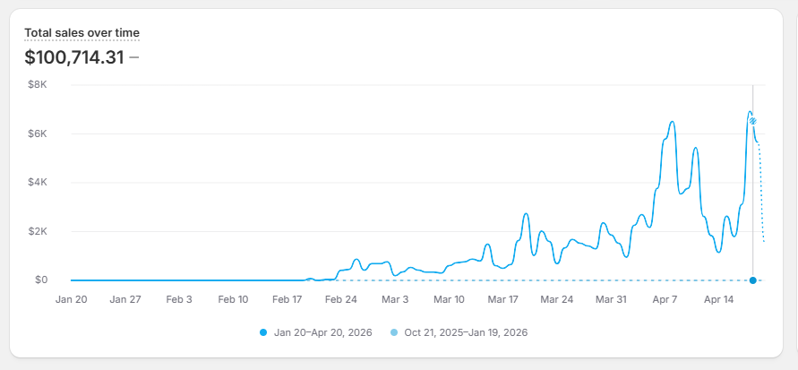 Shopify Store — $100K+ in Total Sales