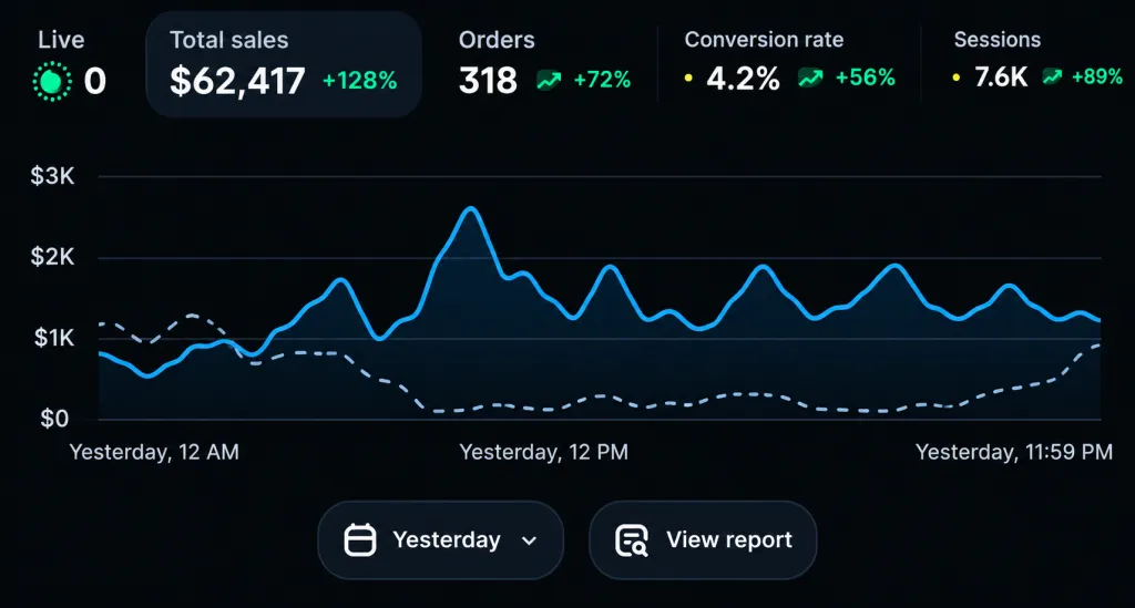Live store dashboard showing $62,417 in daily sales