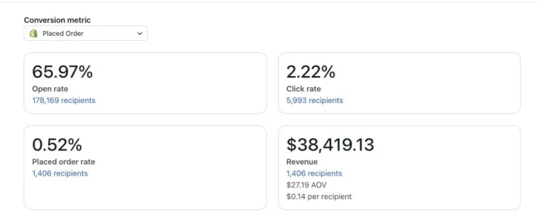 Email Marketing — 65.97% Open Rate
