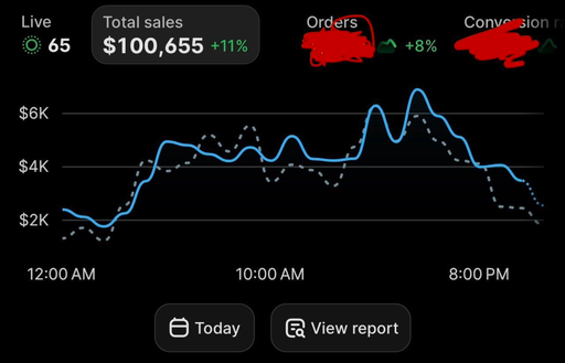 Live sales dashboard showing $100,655 in total sales
