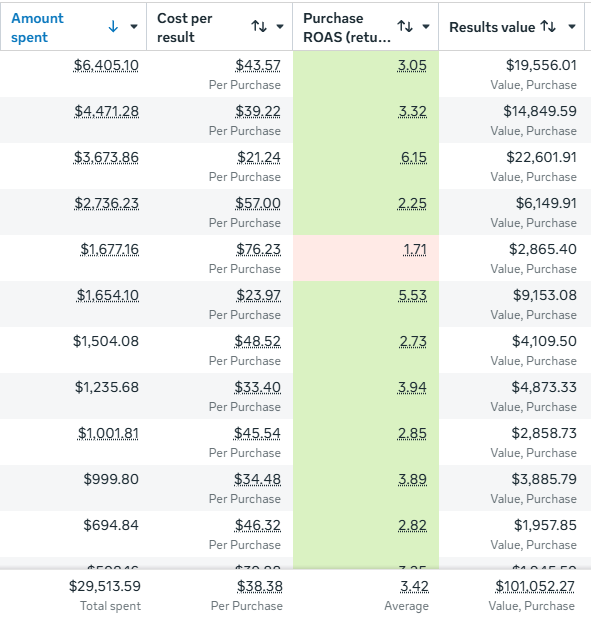 Ad Performance Research — 3.42x Average ROAS