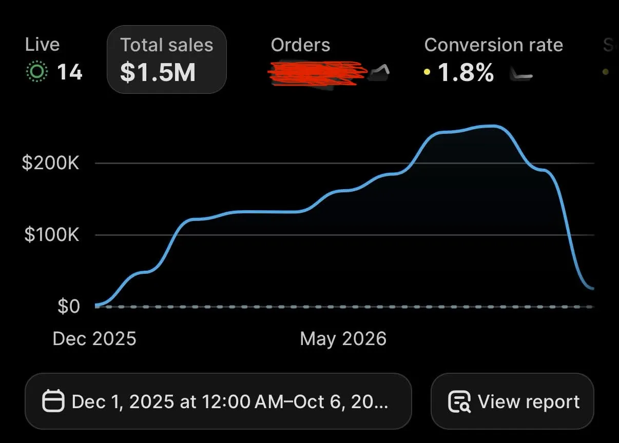 Store Scaled to $1.5M Total Sales