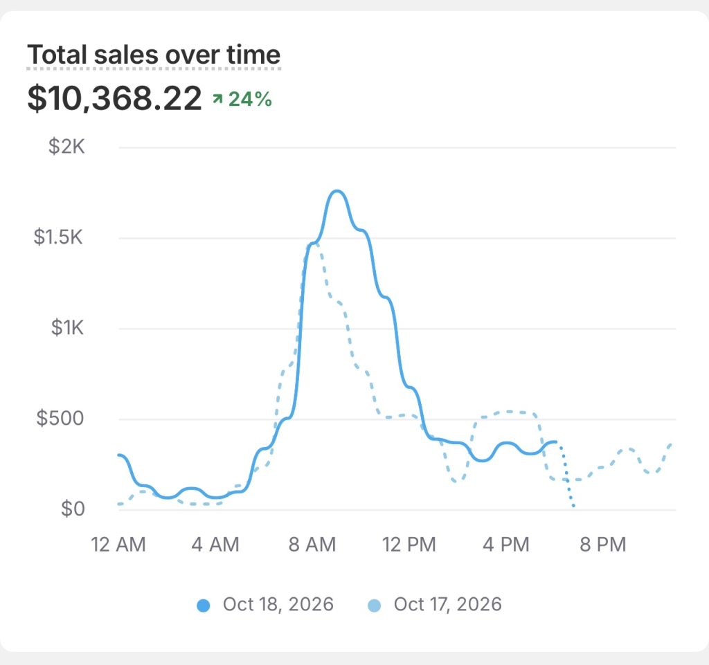 Total sales over time chart showing $10,368.22