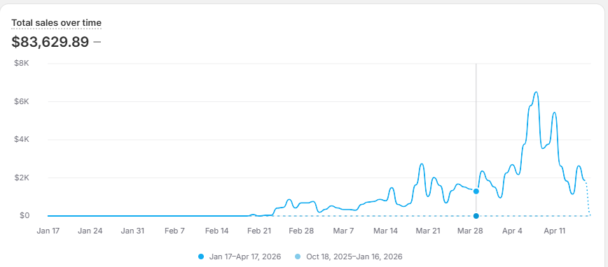 Shopify Store — $83K Revenue