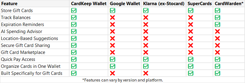 Feature comparison: CardKeep Wallet vs. Google Wallet, Klarna (ex-Stocard), SuperCards, and CardWarden