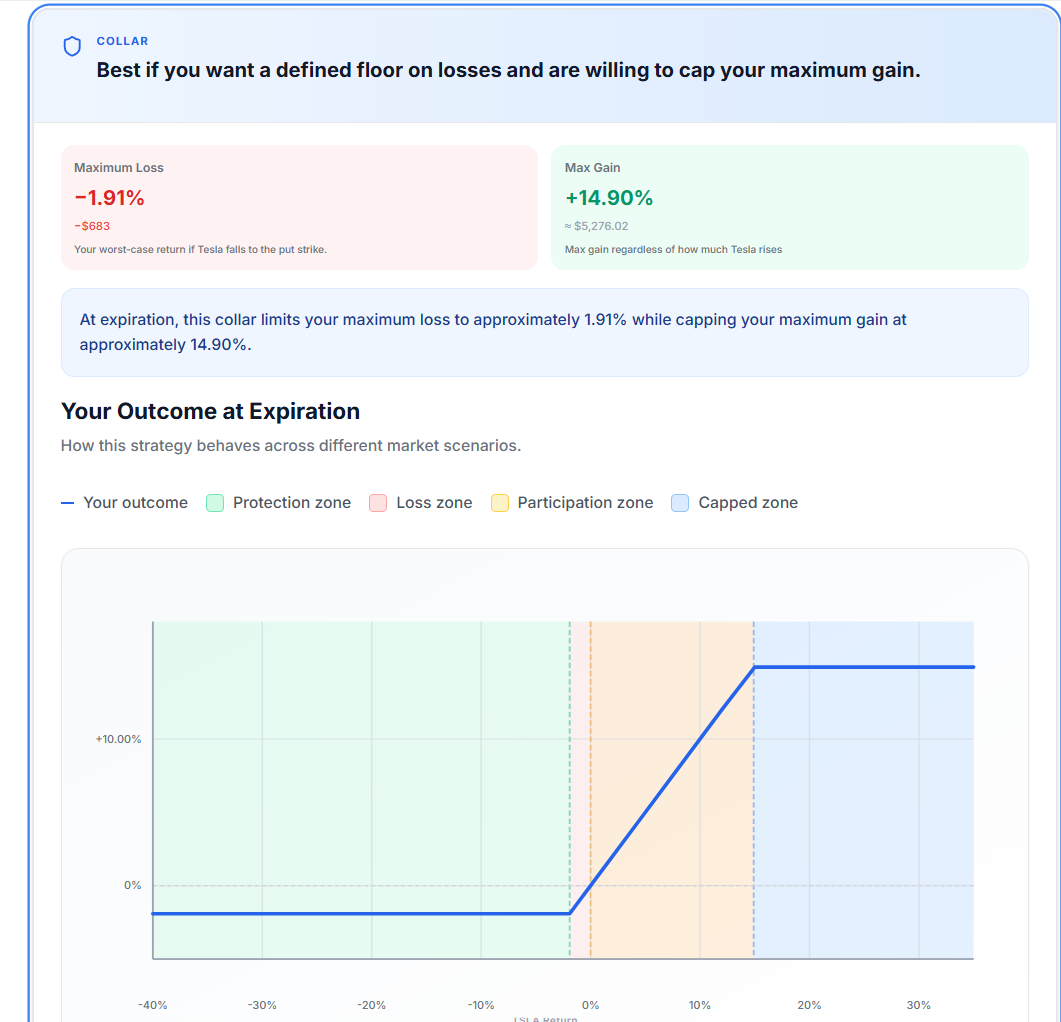 Ticker Outcomes page comparing covered call, buffer, and collar strategies for a single stock or ETF with a market scenario slider and payoff chart