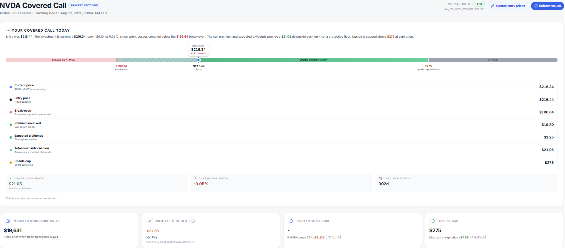 My Outcomes detail page for an NVDA Covered Call showing the current price timeline, downside cushion, entry/break-even/cap markers, modeled structure value, and until-expiration countdown