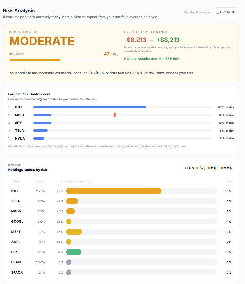 Risk Analysis page showing portfolio risk score (Moderate, 47/100), expected 1-year range, largest risk contributors bar chart, and a risk map table ranking holdings by volatility and contribution