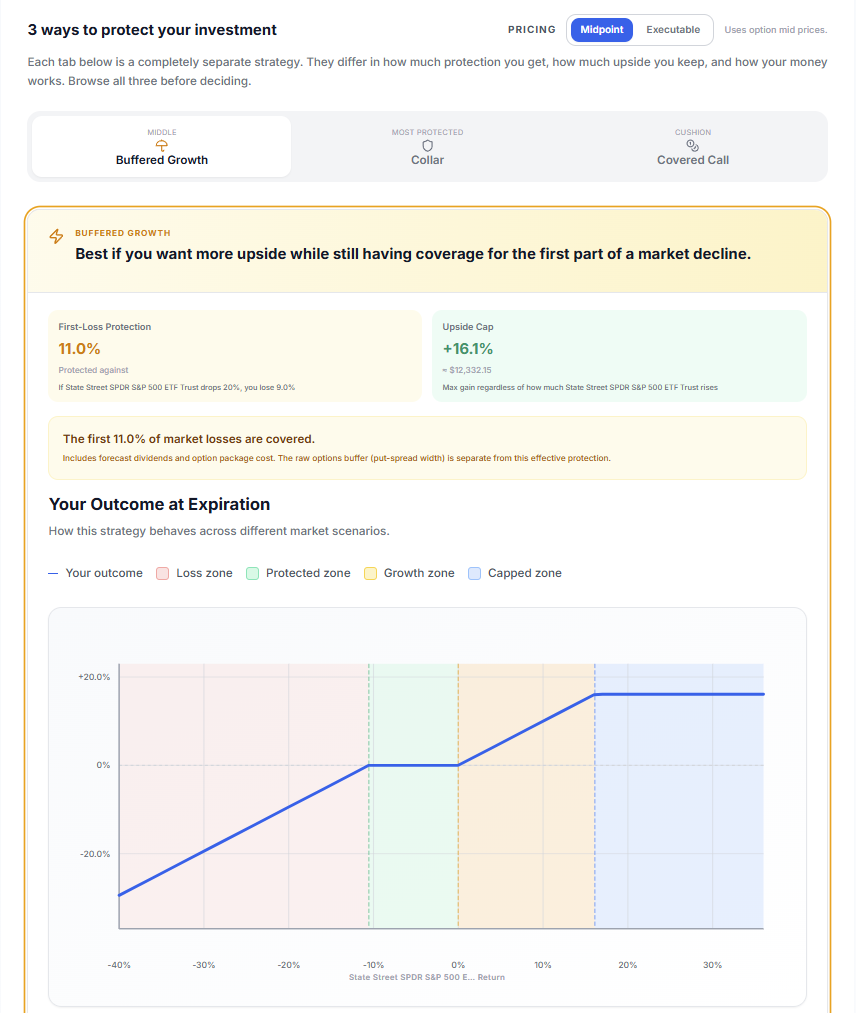 Public Outcome Builder showing three protection strategies (Buffer, Collar, Covered Call) for SPY with a payoff chart