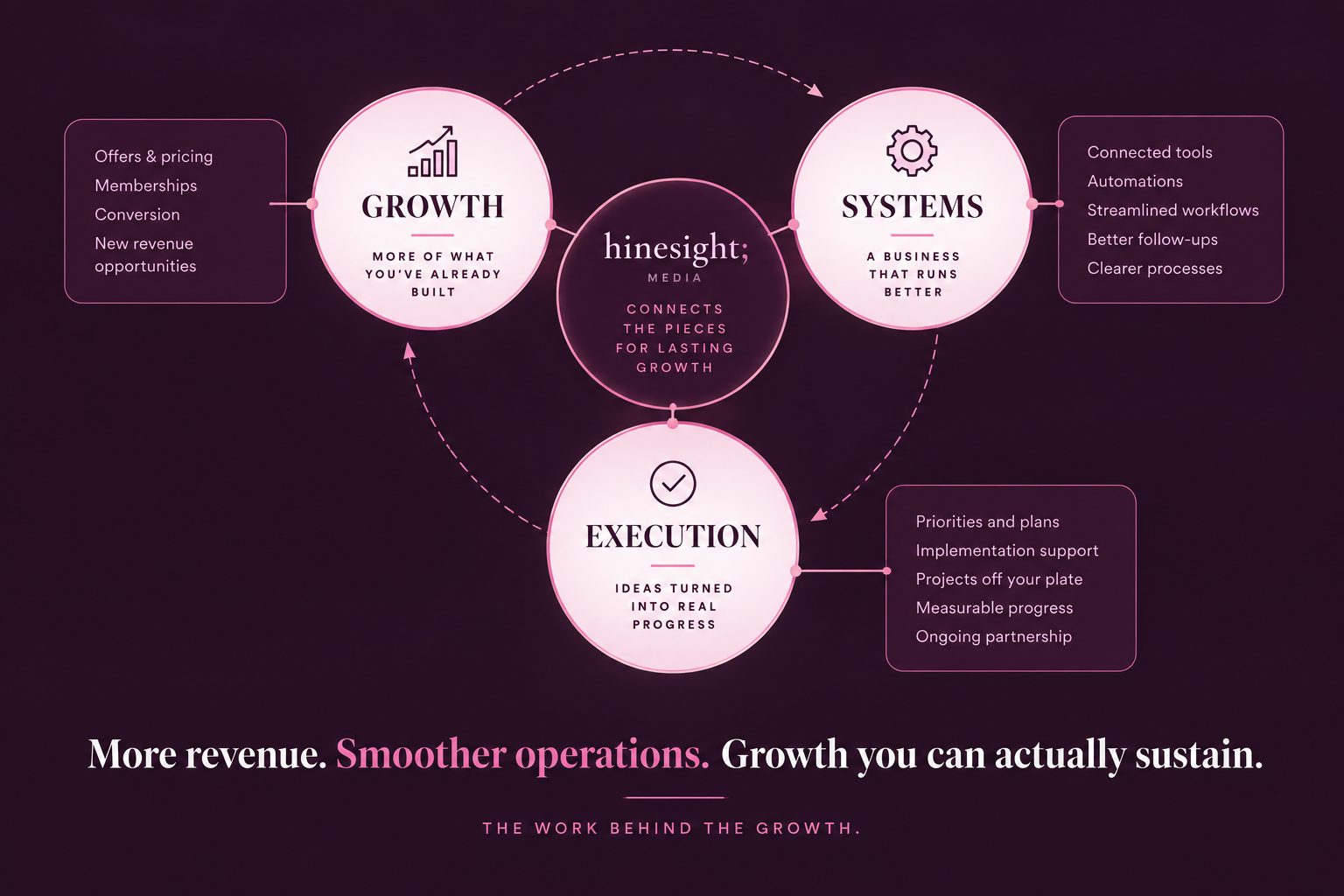 Hinesight Media connects Growth, Systems, and Execution for lasting growth