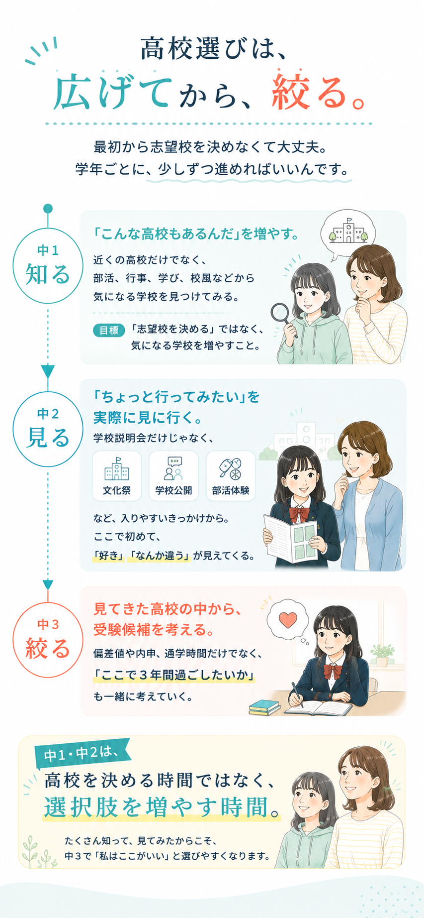 高校選びは、広げてから、絞る。