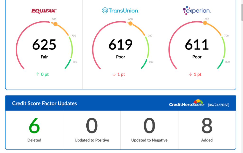 6 Deletions: Equifax 625 / TransUnion 619 / Experian 611