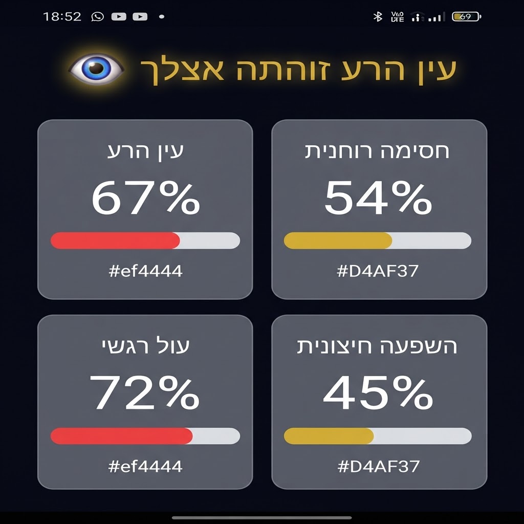 זיהוי עין הרע עם מדדי עוצמה