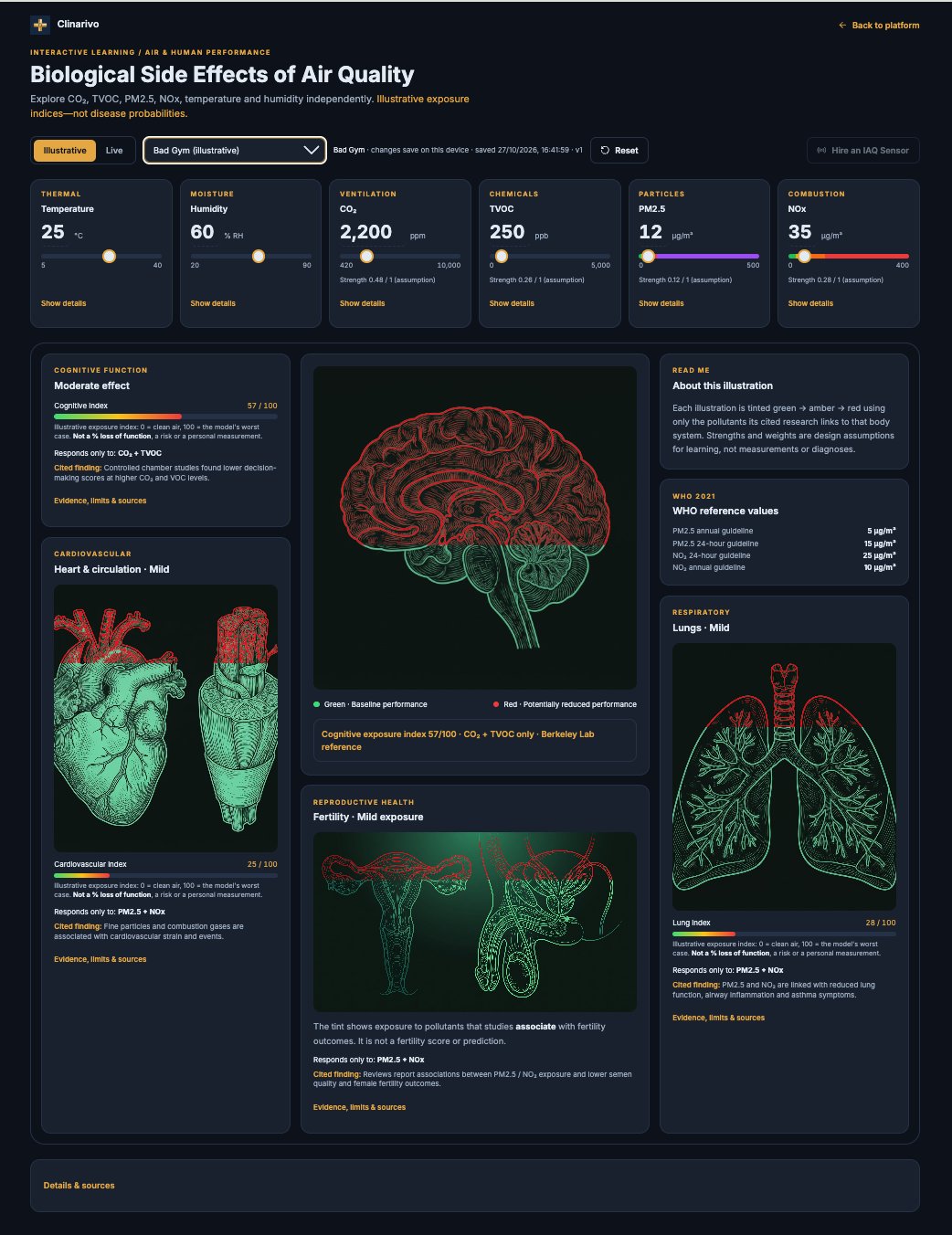 Clinarivo air-quality dashboard showing brain, heart, lungs and fertility responses