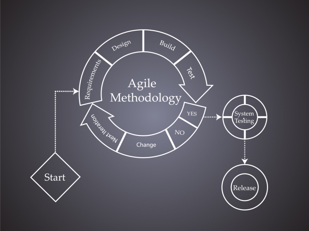 Agile Methodology
