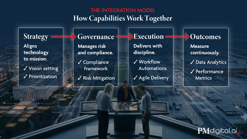 The Integration Model - How Capabilities Work Together