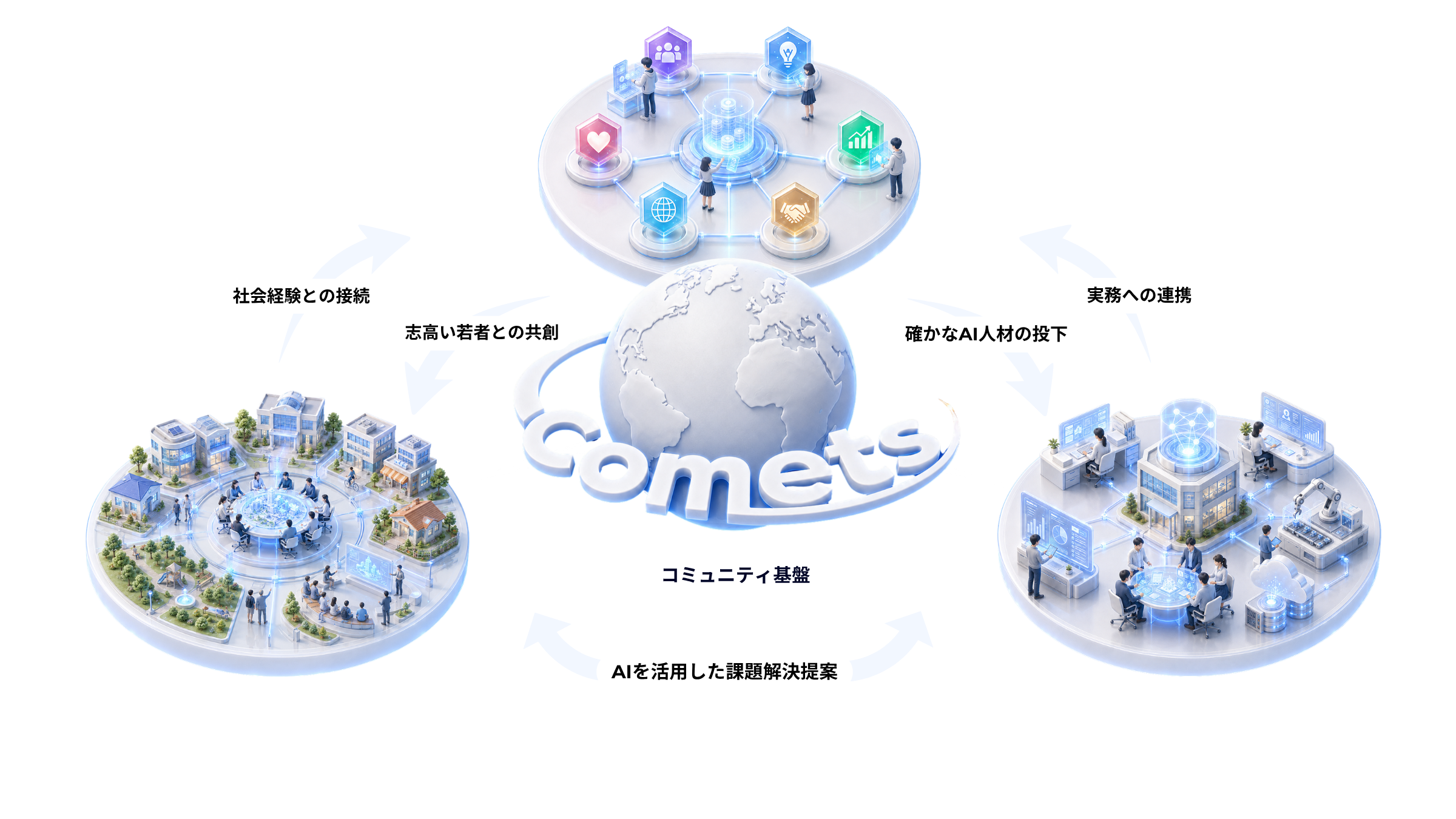 コミュニティ基盤Cometsを中心に、次世代育成・地域・企業共創・AIデジタル活用支援の3事業が人材・経験・課題を循環させる構造図