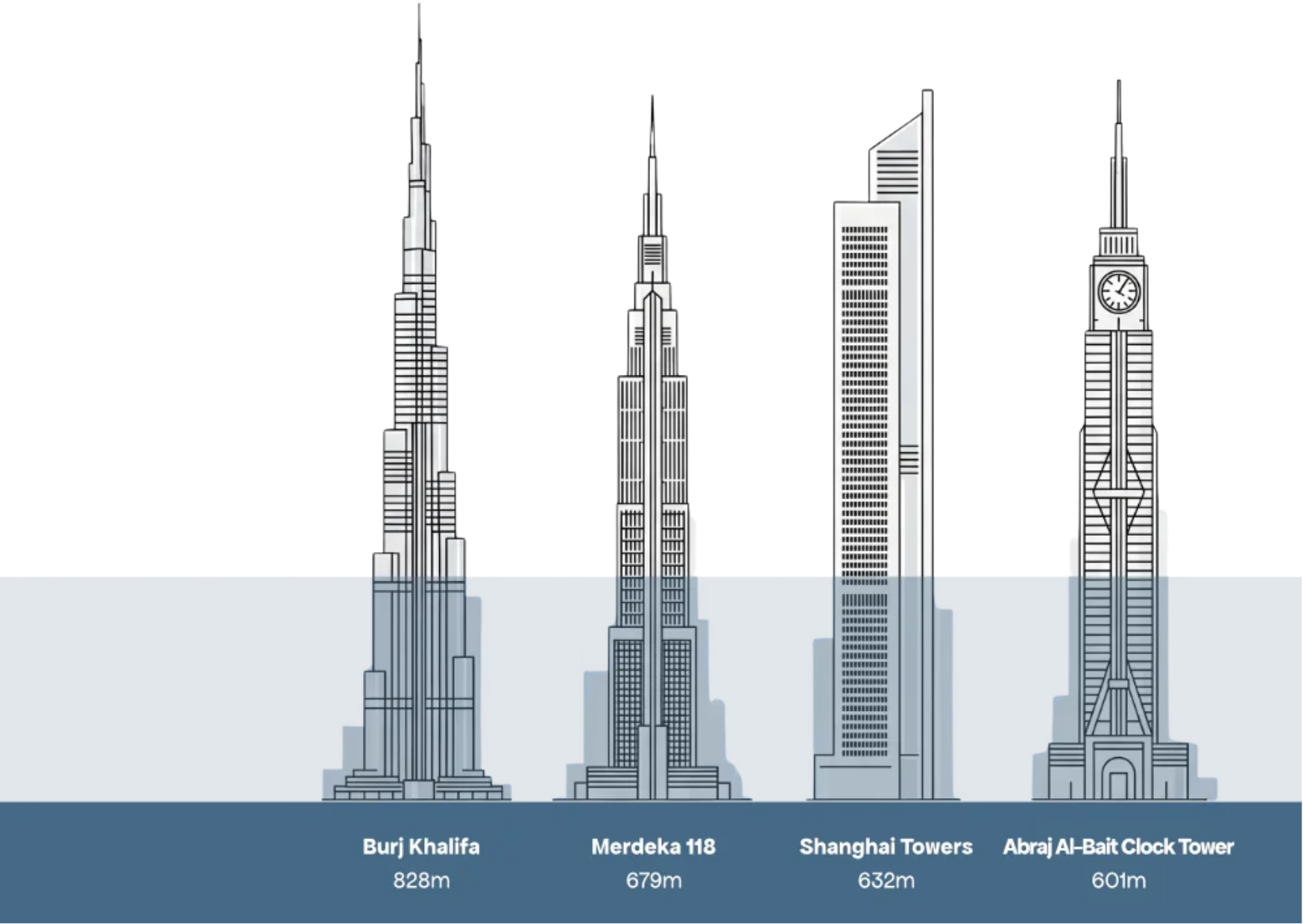 Building height comparison