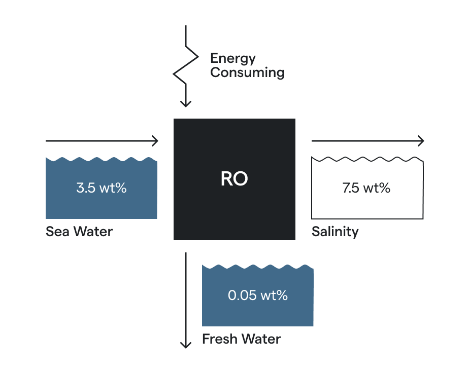 RO Desalination Process Diagram