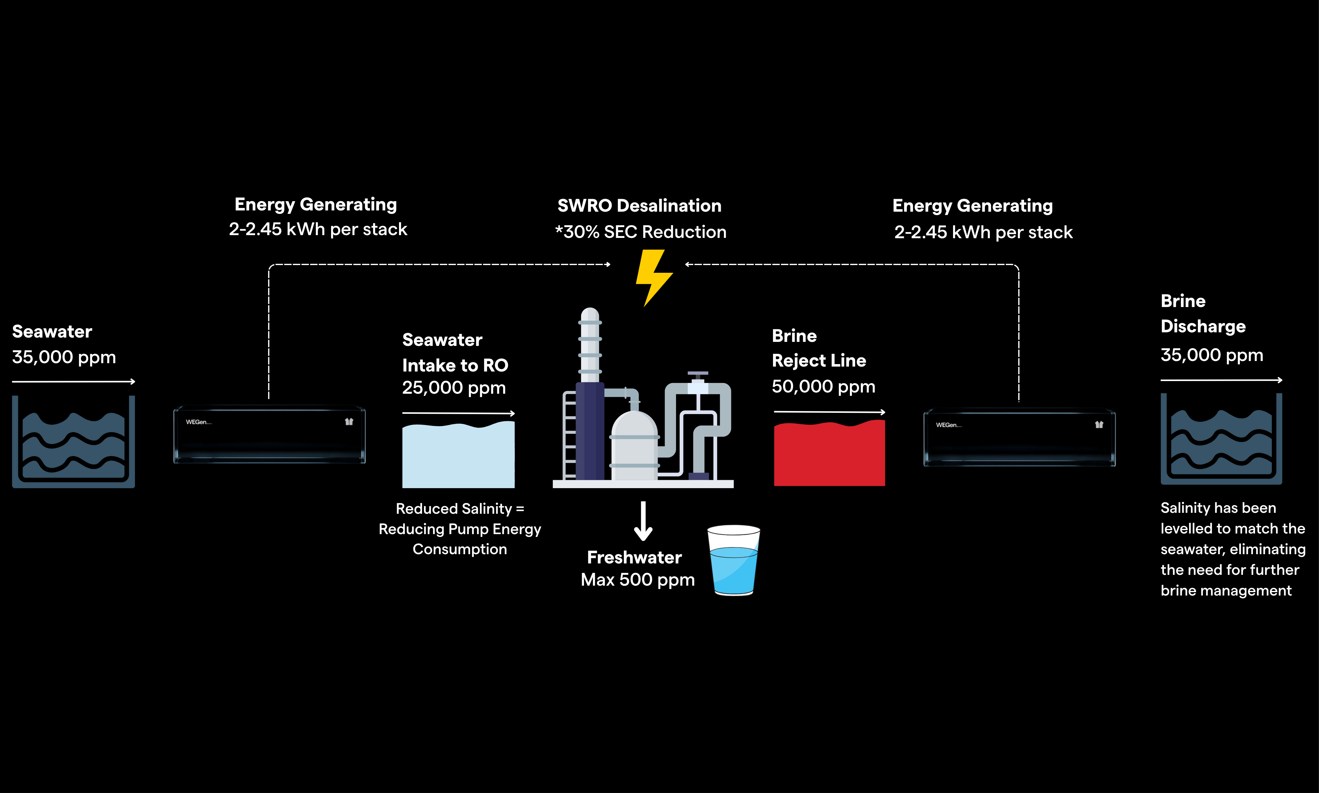 RED-RO-RED System Flowchart
