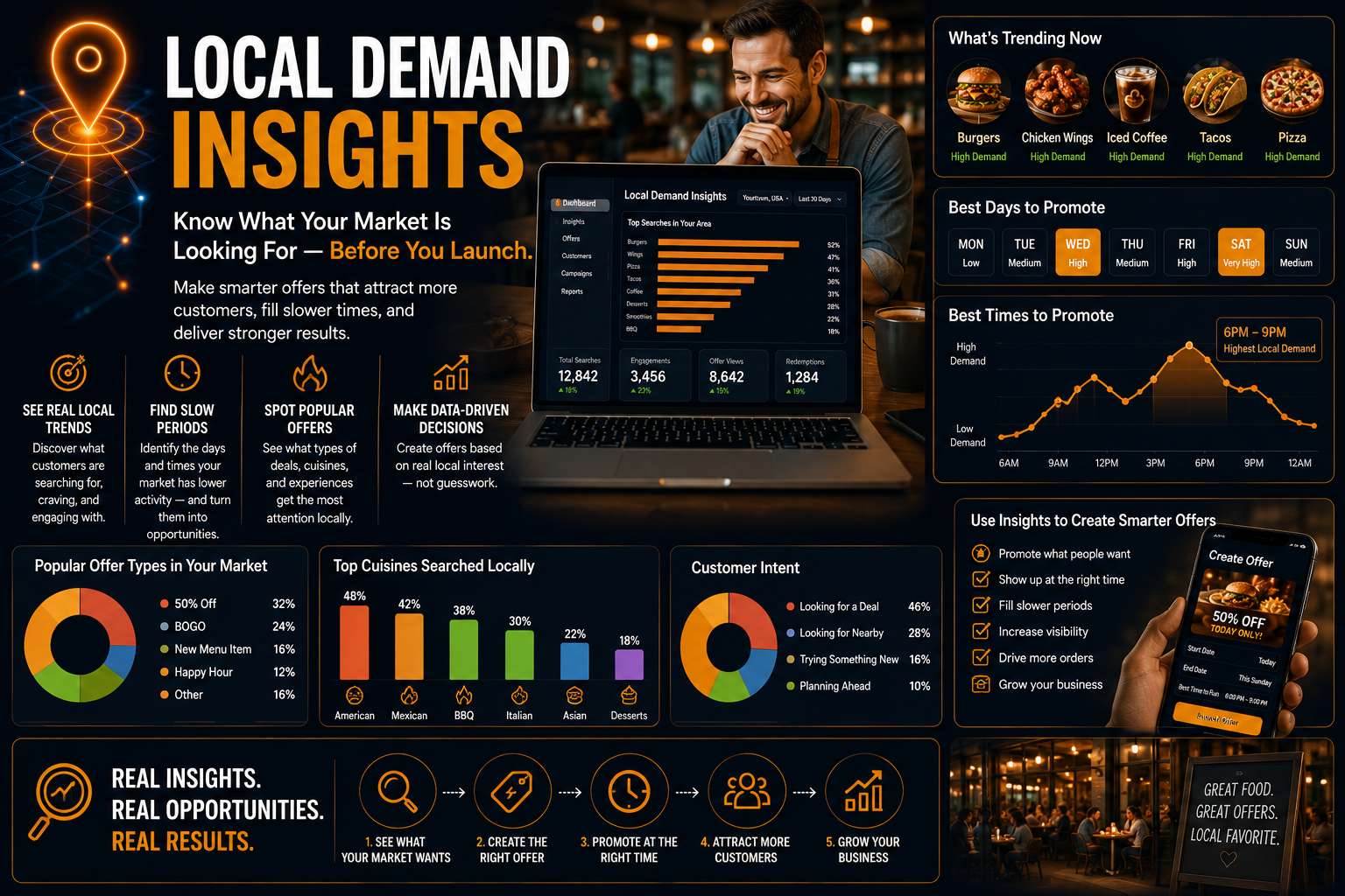 Local Demand Insights — see real local trends, find slow periods, spot popular offers, and make data-driven decisions