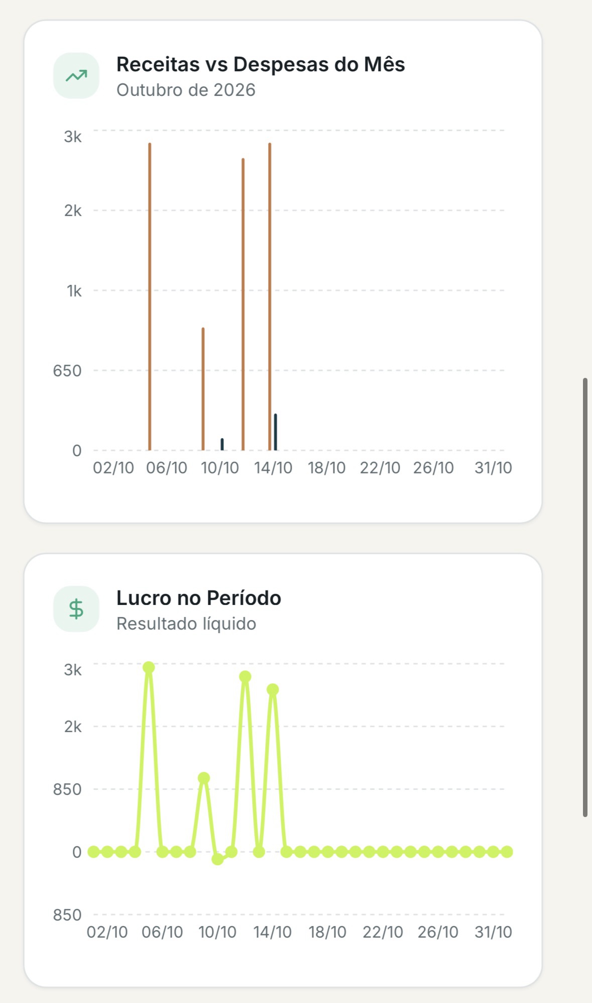 Gráficos de receitas, despesas e lucro no período