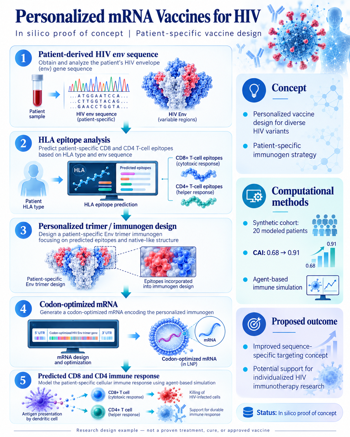 HIV — Personalized mRNA Vaccine Design — scientific infographic