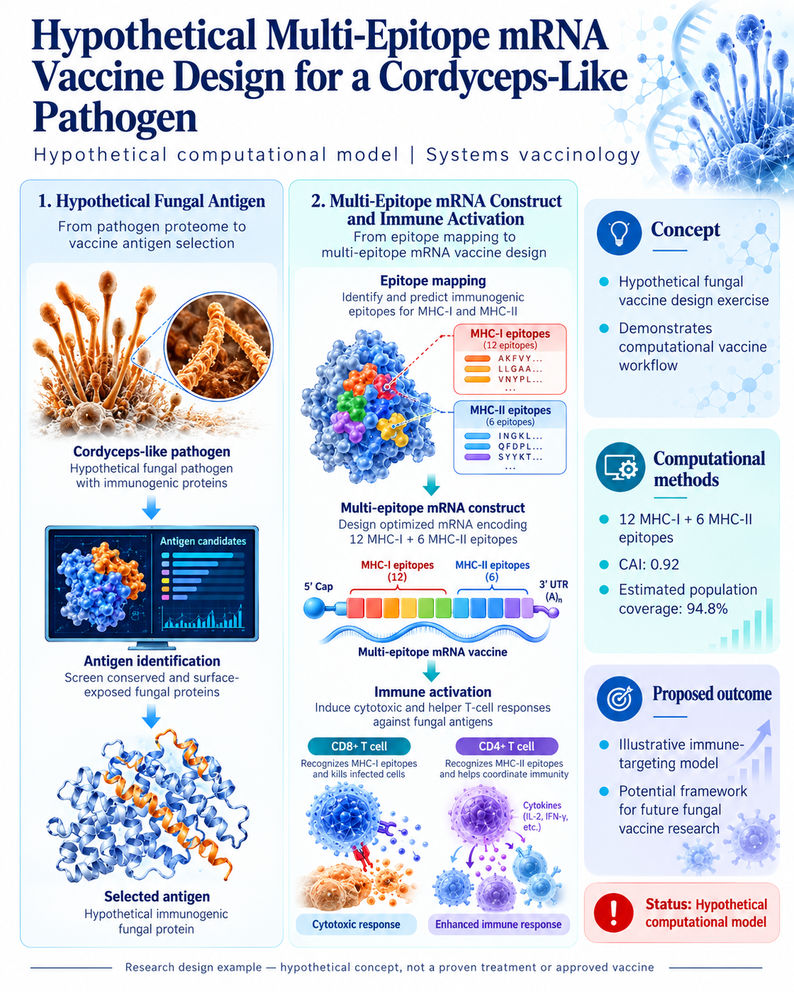 Cordyceps-Like Fungal Pathogen — Hypothetical mRNA Vaccine — scientific infographic