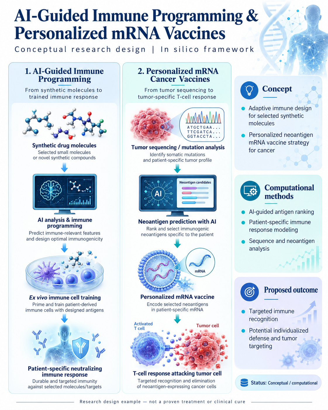 AI-Guided Immune Programming & Personalized Cancer mRNA Vaccines — scientific infographic