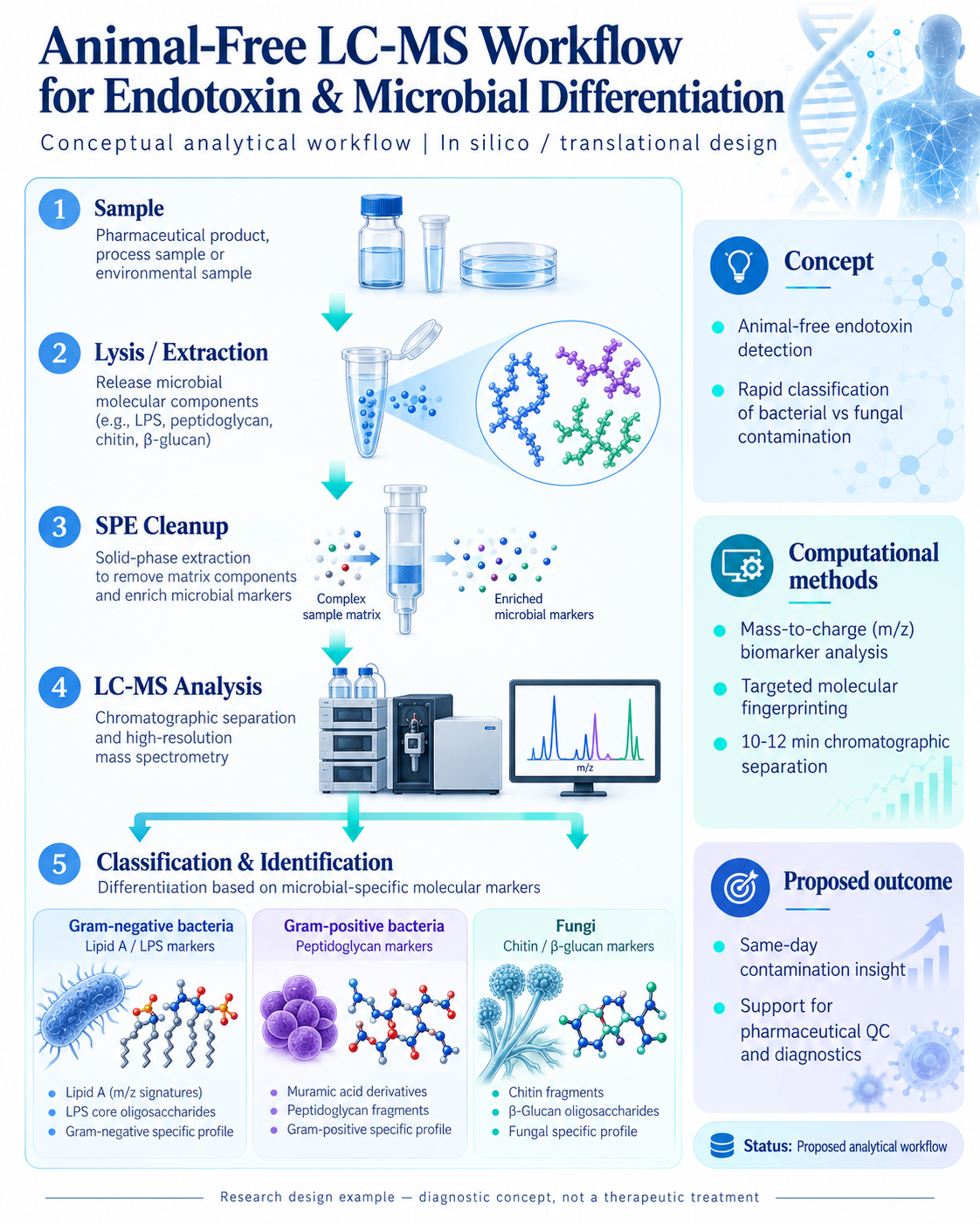 Animal-Free LC-MS Endotoxin & Microbial Detection — scientific infographic