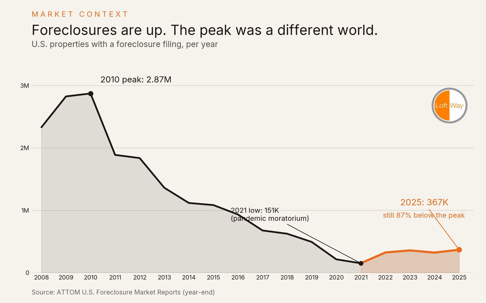 Chart of U.S. properties with a foreclosure filing per year, 2008 to 2025, showing the 2010 peak of 2.87 million and 367 thousand in 2025
