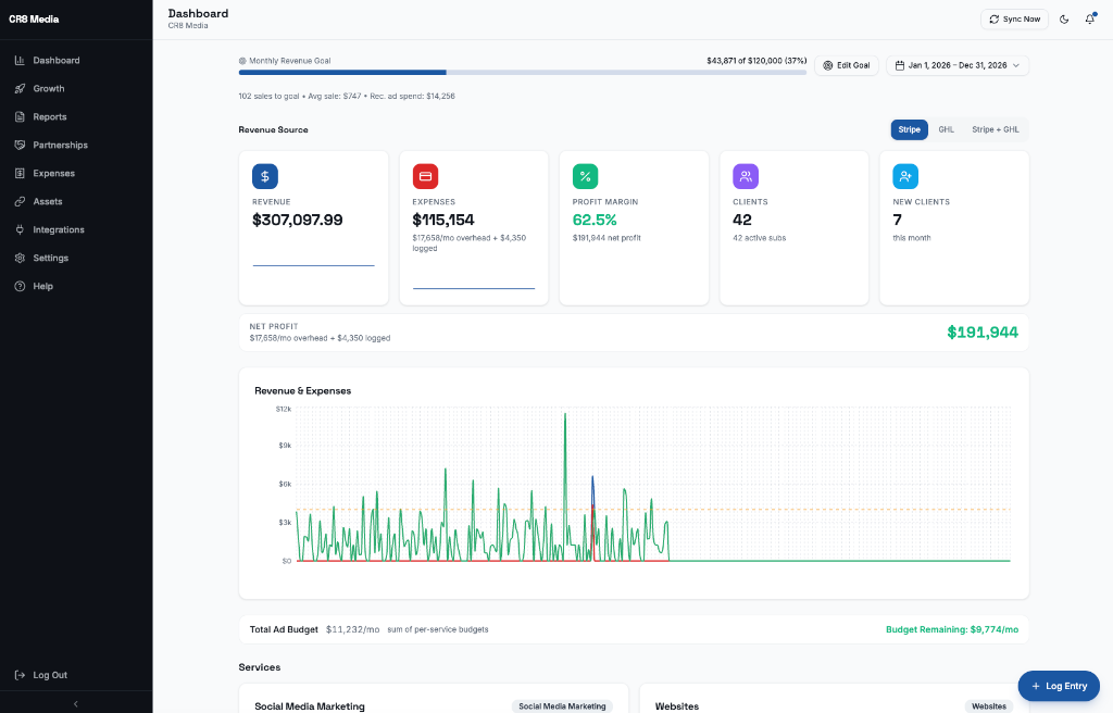 Revenue dashboard showing marketing ROI