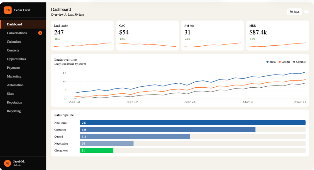 CRM Dashboard showing lead tracking and performance metrics