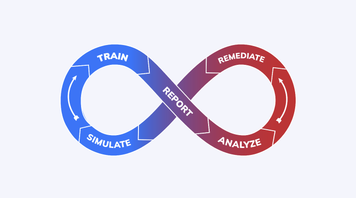 Infinity loop showing the continuous improvement cycle: Train, Simulate, Report, Analyse, Remediate