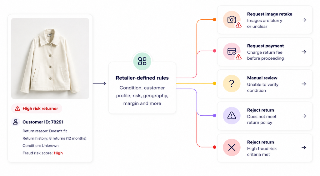 Not every return should follow the same path platform workflow illustration