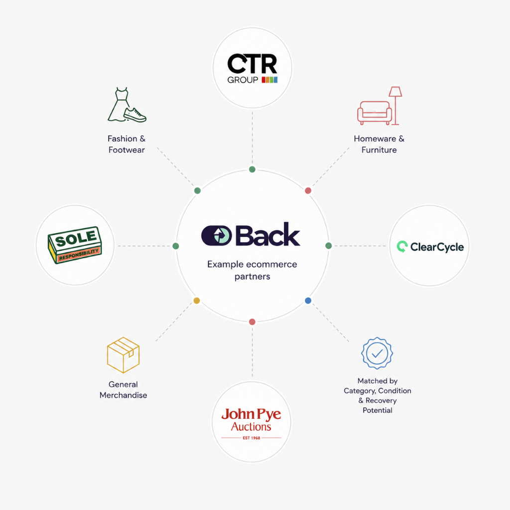 Global recommerce partner network connected through Back