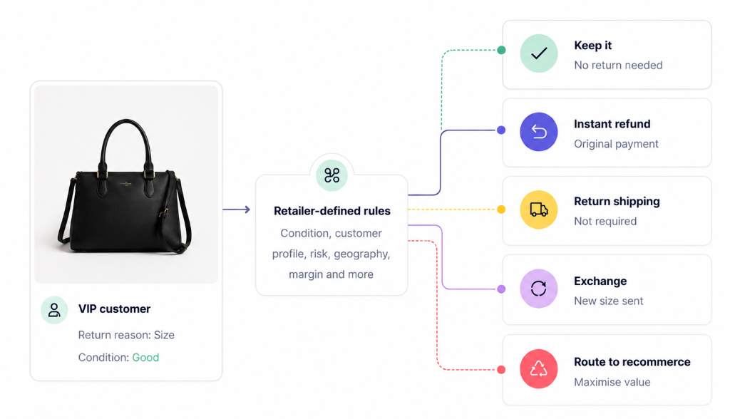 Protect loyalty Prevent loss platform workflow illustration