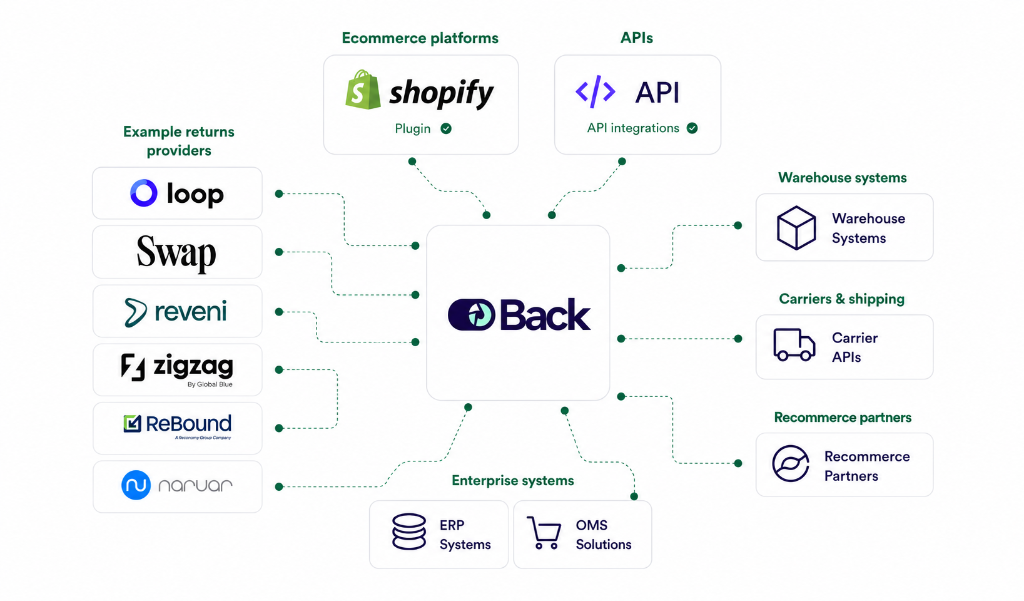Built to work with your existing returns stack platform workflow illustration