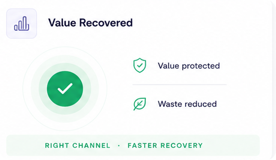 Value recovered recovery workflow illustration