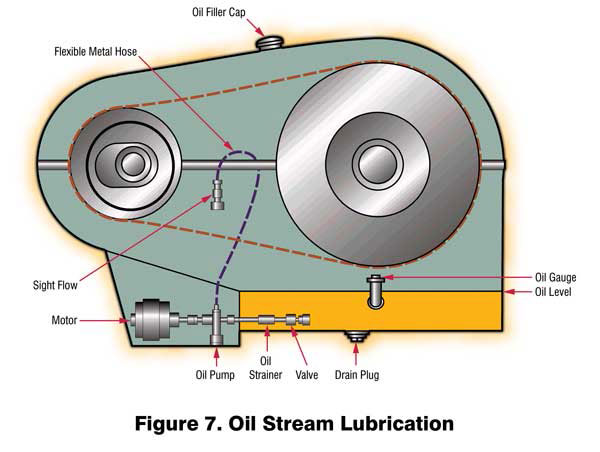 Figure 7. Oil Stream Lubrication