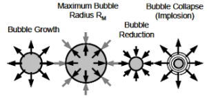 Cavitation process - bubble growth, maximum radius, bubble reduction, bubble collapse