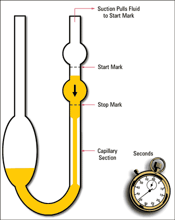 Kinematic viscometer diagram - capillary tube with stopwatch