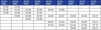 ACEA Oil Sequences History Table