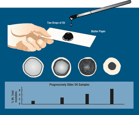 Blotter spot test procedure