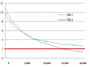 TBN graph - Oil 1 vs Oil 2 over 20,000 miles