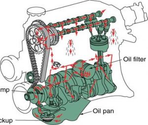 Engine oil flow diagram
