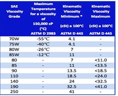 SAE J306 Viscosity Classification Table
