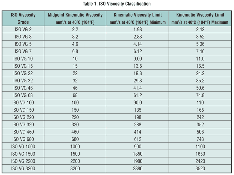 ISO 3448 Viscosity Classification Table