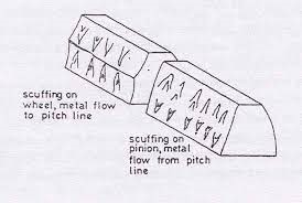 Scuffing on wheel and pinion - metal flow direction diagram